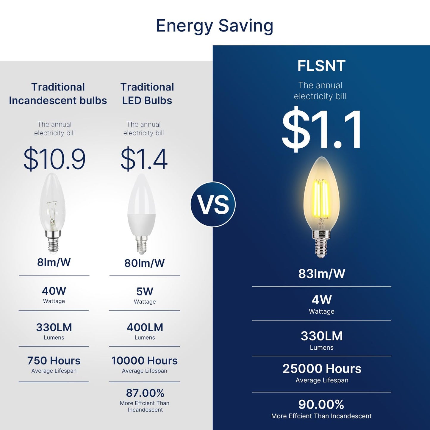 FLSNT 40W Equivalent LED Chandelier Light Bulbs, Dimmable Amber LED B11 E12 Candelabra Base Bulbs, 2200K Warm White, 330LM, 6 Pack UL,CA65 Listed.