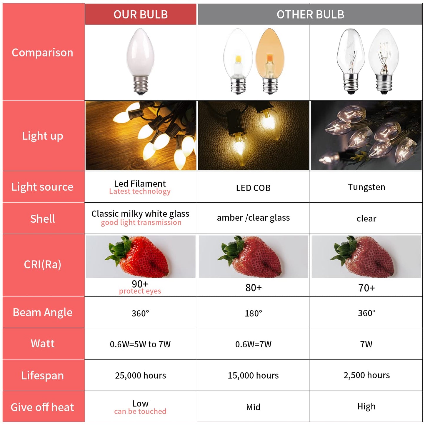 Sphoon 25 PackC7 Candelabra Led Light Bulbs, Small Night Light Bulb, 0.6 Watt Equivalent 7W Incandescent, E12 120V Lamp, Warm White 2700K Nightlight Replacement Bulb for Window Candle & Chandeliers