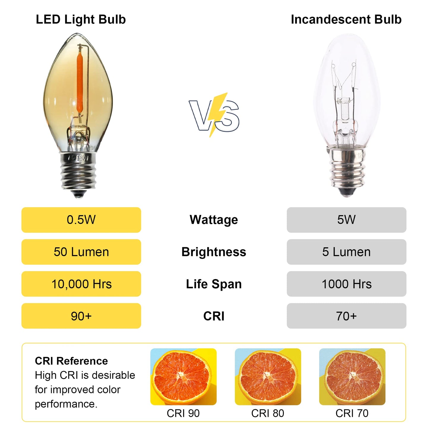 FANNIS 6 Pack C7 LED Night Light Bulbs,E12 Candelabra Base Light Bulb 5 Watt Equivalent, 0.5W 25000 Hours Lightbulb 2200K Amber Warm Replacement Bulbs for Table Lamp Christmas Decoration String Lights